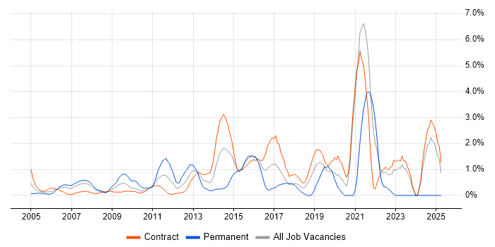 Job vacancy trend for Data Architect in Tower Hamlets Job vacancy trend for Data Architect in Tower Hamlets