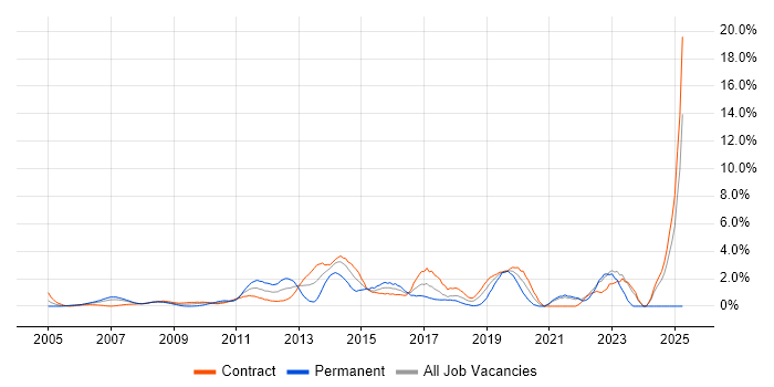 Job vacancy trend for Data Architecture in Tower Hamlets