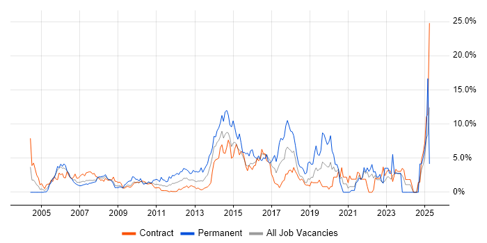 Job vacancy trend for Data Centre in Tower Hamlets