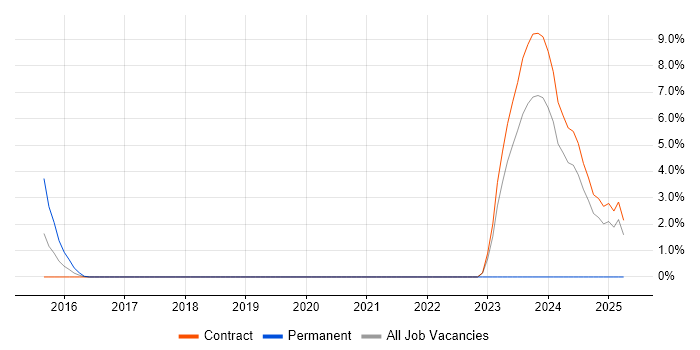 Job vacancy trend for Data Encryption in Tower Hamlets Job vacancy trend for Data Encryption in Tower Hamlets