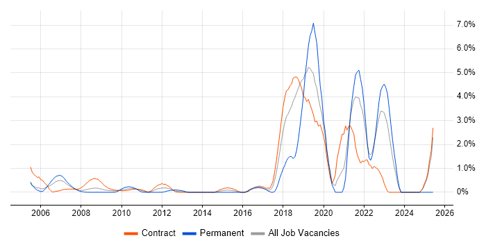 Job vacancy trend for Data Engineer in Tower Hamlets Job vacancy trend for Data Engineer in Tower Hamlets