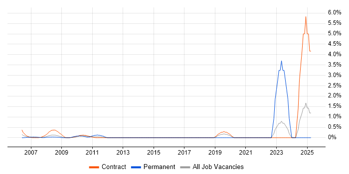 Job vacancy trend for Data Entry in Tower Hamlets