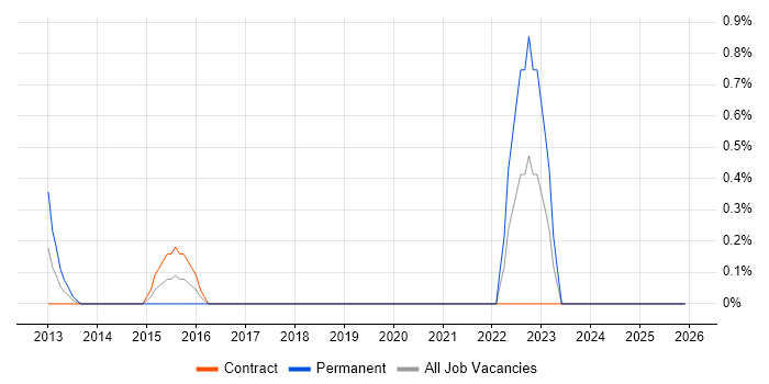 Data Governance Manager job vacancy trend in Tower Hamlets