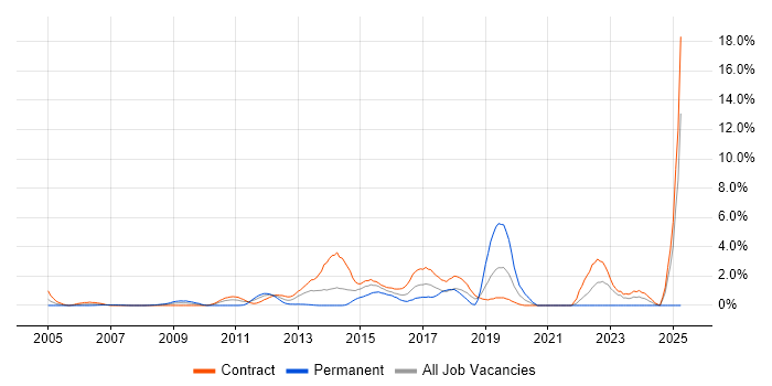 Job vacancy trend for Data Integration in Tower Hamlets Job vacancy trend for Data Integration in Tower Hamlets