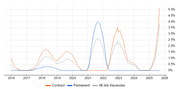 Data Lake job vacancy trend in Tower Hamlets