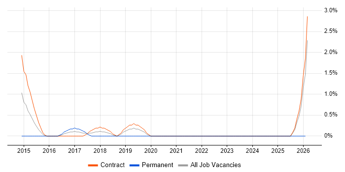 Data Lineage job vacancy trend in Tower Hamlets