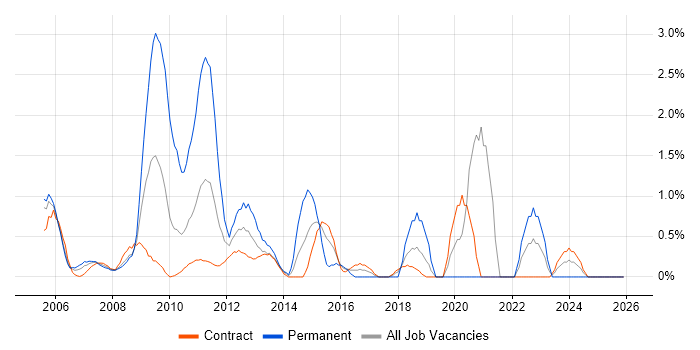 Data Manager job vacancy trend in Tower Hamlets
