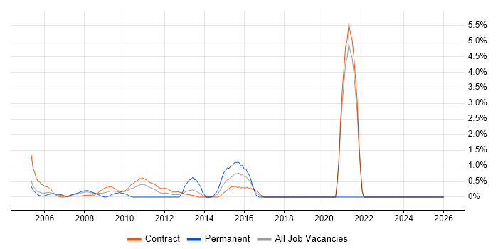 Data Mart job vacancy trend in Tower Hamlets