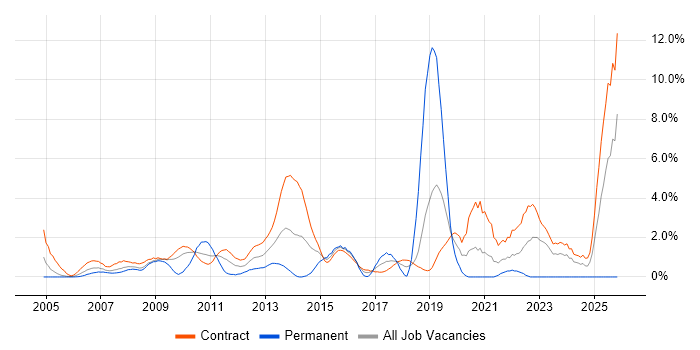 Data Migration job vacancy trend in Tower Hamlets