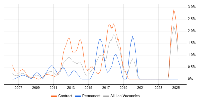 Job vacancy trend for Data Mining in Tower Hamlets Job vacancy trend for Data Mining in Tower Hamlets