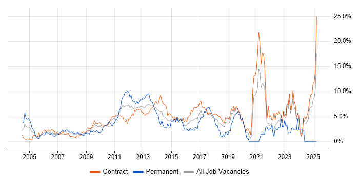 Job vacancy trend for Data Modelling in Tower Hamlets Job vacancy trend for Data Modelling in Tower Hamlets