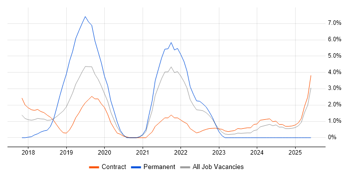 Job vacancy trend for Data Pipeline in Tower Hamlets Job vacancy trend for Data Pipeline in Tower Hamlets