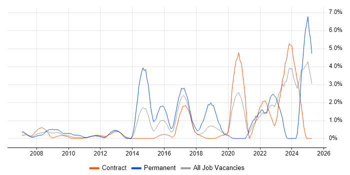 Job vacancy trend for Data Protection in Tower Hamlets Job vacancy trend for Data Protection in Tower Hamlets