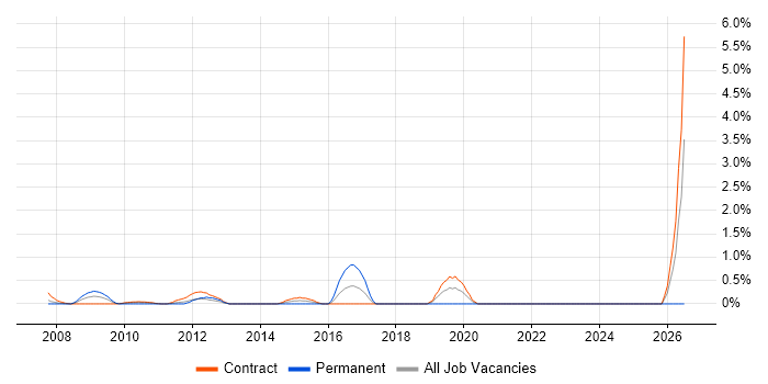 Data Reconciliation job vacancy trend in Tower Hamlets