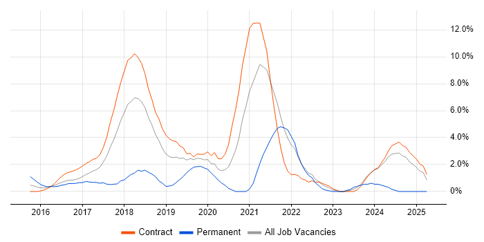 Job vacancy trend for Data Science in Tower Hamlets Job vacancy trend for Data Science in Tower Hamlets