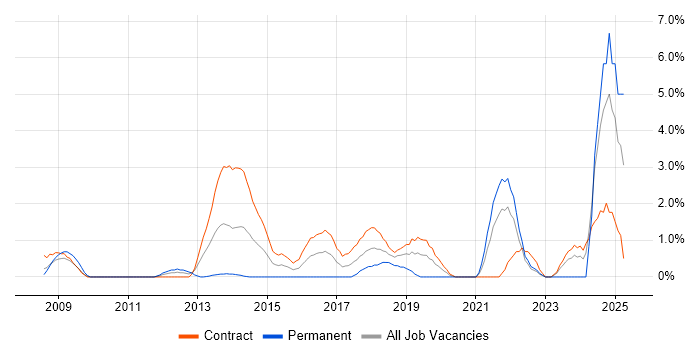 Job vacancy trend for Data Security in Tower Hamlets