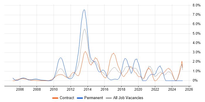 Job vacancy trend for Data Structures in Tower Hamlets Job vacancy trend for Data Structures in Tower Hamlets