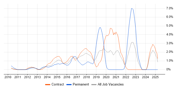 Job vacancy trend for Data Visualisation in Tower Hamlets