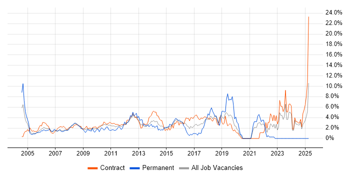 Job vacancy trend for Data Warehouse in Tower Hamlets