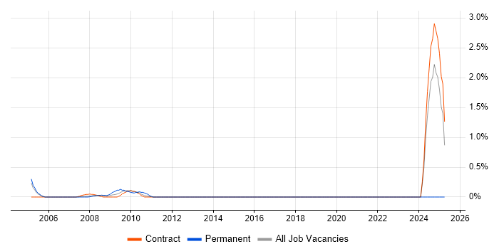 Job vacancy trend for Database Optimisation in Tower Hamlets