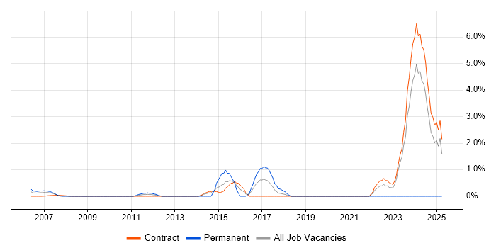 Job vacancy trend for Database Security in Tower Hamlets Job vacancy trend for Database Security in Tower Hamlets