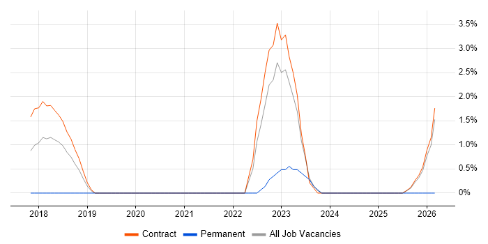 Databricks job vacancy trend in Tower Hamlets
