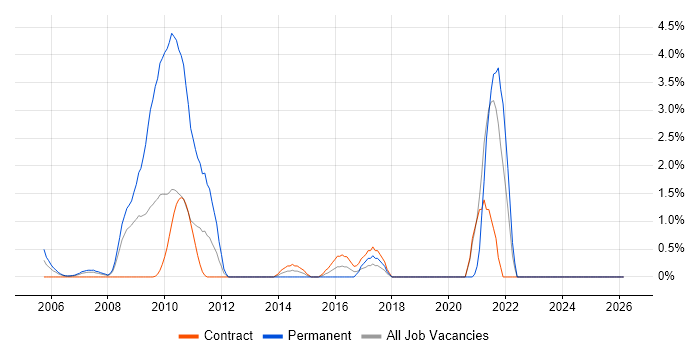 DataOps job vacancy trend in Tower Hamlets