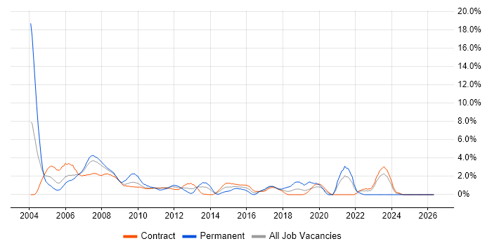 DBA job vacancy trend in Tower Hamlets