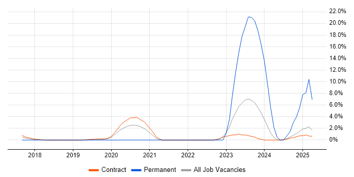 Job vacancy trend for DBS Check in Tower Hamlets Job vacancy trend for DBS Check in Tower Hamlets