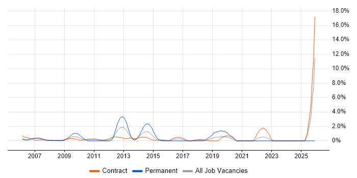 Defect Management job vacancy trend in Tower Hamlets