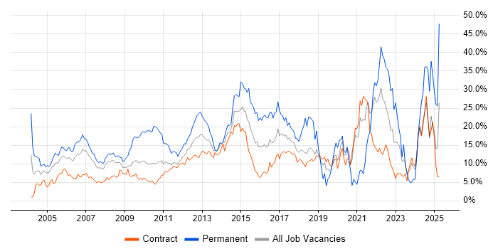 Job vacancy trend for Degree in Tower Hamlets Job vacancy trend for Degree in Tower Hamlets