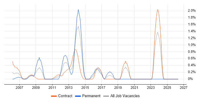 Delivery Project Manager job vacancy trend in Tower Hamlets