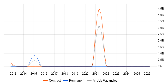 Demand Generation job vacancy trend in Tower Hamlets