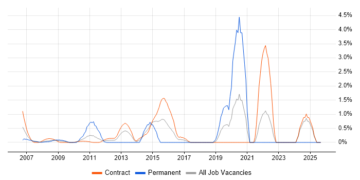 Dependency Management job vacancy trend in Tower Hamlets Dependency Management job vacancy trend in Tower Hamlets