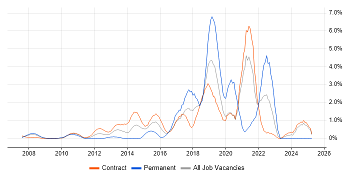 Job vacancy trend for Deployment Automation in Tower Hamlets