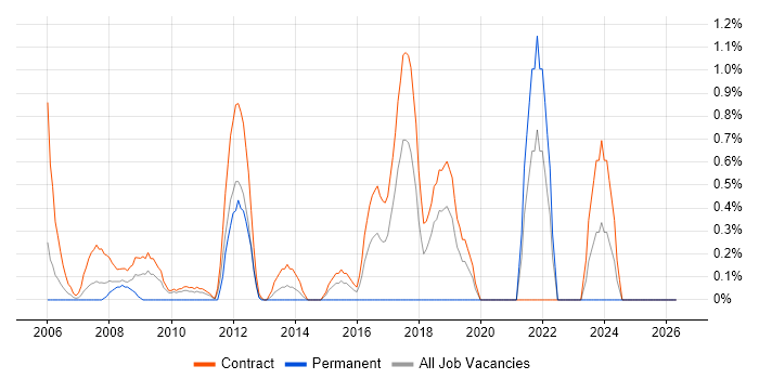 Deployment Engineer job vacancy trend in Tower Hamlets