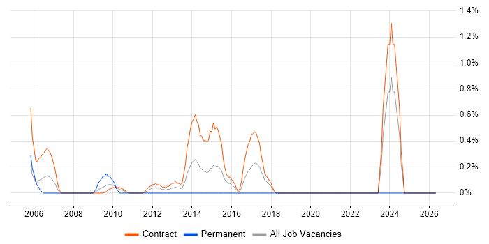 Deployment Project Manager job vacancy trend in Tower Hamlets