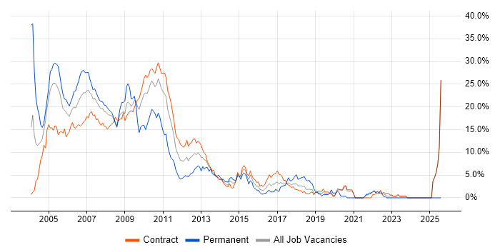 Job vacancy trend for Derivative in Tower Hamlets