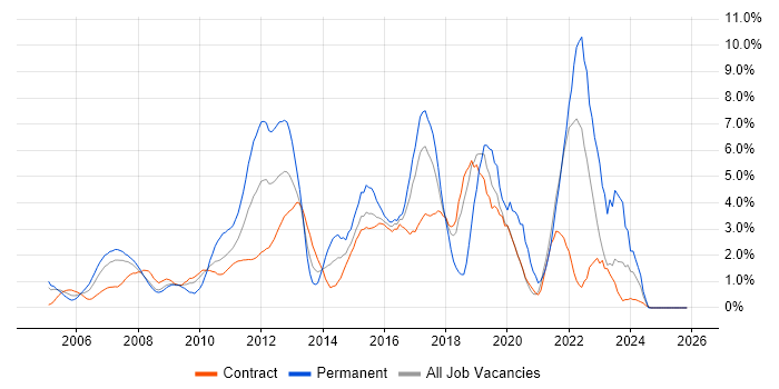 Design Patterns job vacancy trend in Tower Hamlets