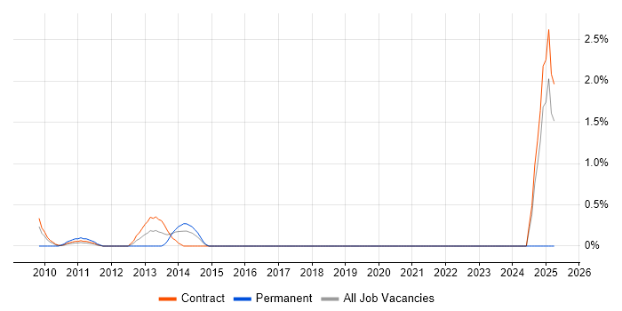 Job vacancy trend for Desktop Virtualisation in Tower Hamlets Job vacancy trend for Desktop Virtualisation in Tower Hamlets
