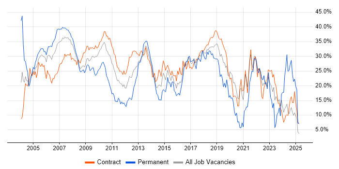 Job vacancy trend for Developer in Tower Hamlets Job vacancy trend for Developer in Tower Hamlets