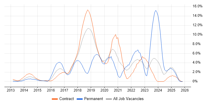 DevOps Engineer job vacancy trend in Tower Hamlets