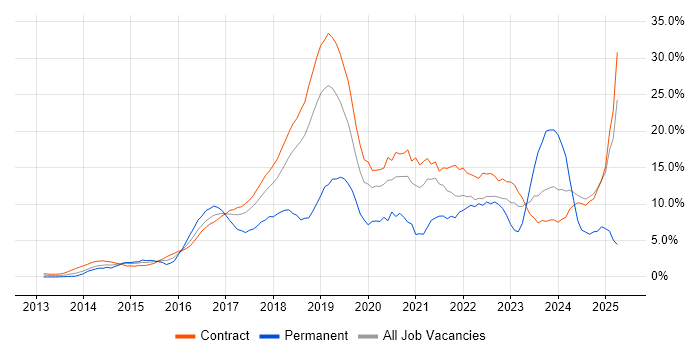 Job vacancy trend for DevOps in Tower Hamlets Job vacancy trend for DevOps in Tower Hamlets