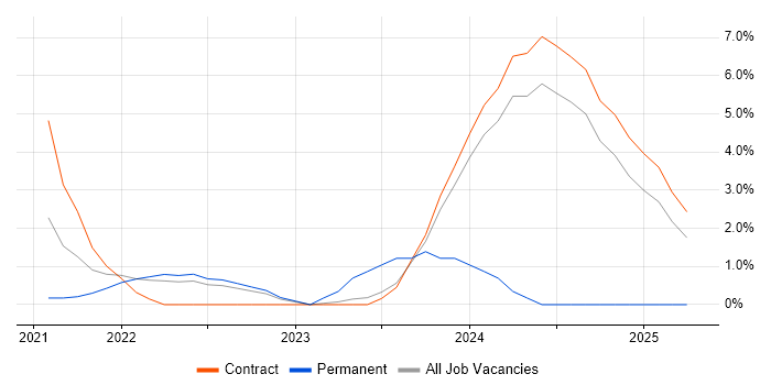 Job vacancy trend for DevSecOps in Tower Hamlets Job vacancy trend for DevSecOps in Tower Hamlets