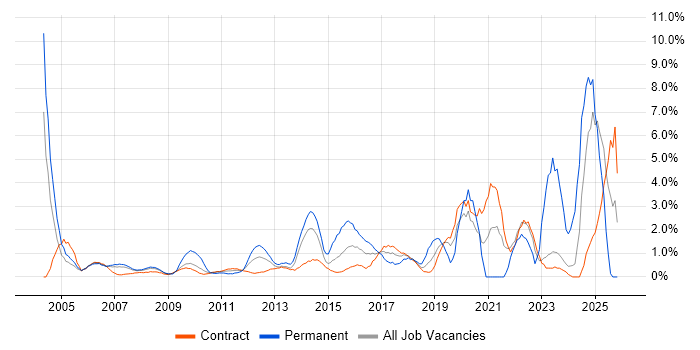 DHCP job vacancy trend in Tower Hamlets