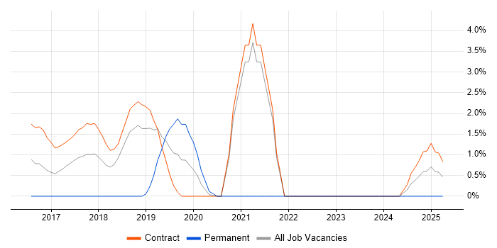 Job vacancy trend for Digital Transformation Programme in Tower Hamlets