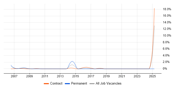 Job vacancy trend for Dimensional Modelling in Tower Hamlets