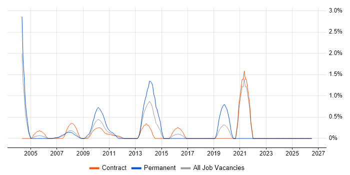 Distributed Applications job vacancy trend in Tower Hamlets
