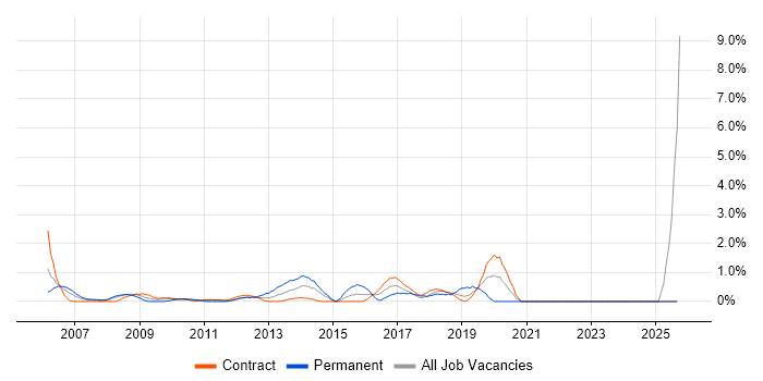 Distributed Computing job vacancy trend in Tower Hamlets Distributed Computing job vacancy trend in Tower Hamlets