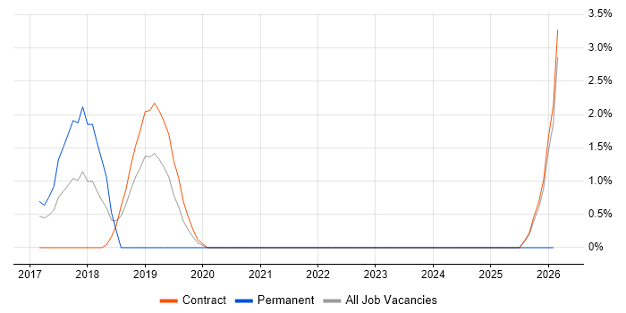 Distributed Ledger job vacancy trend in Tower Hamlets